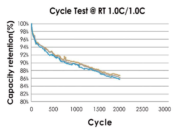 Cycle Tect @ RT 1.0C/1.0C